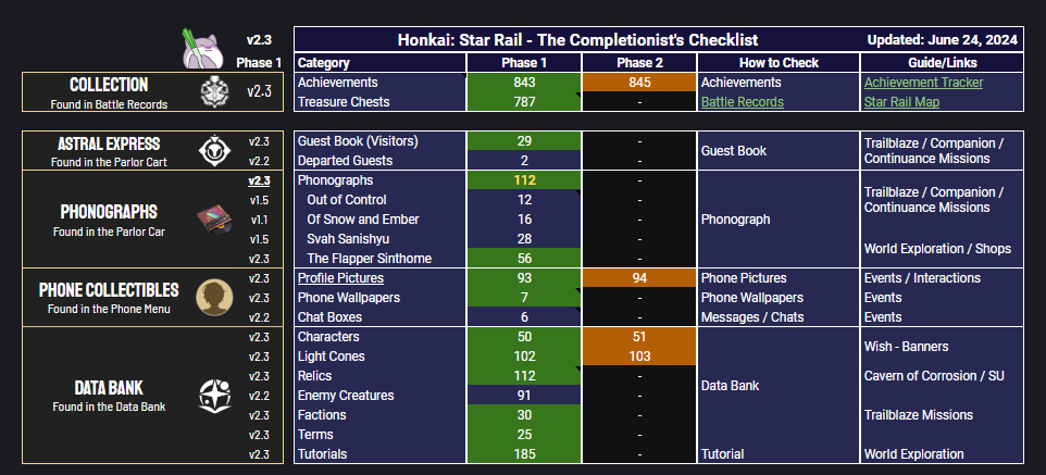 The Completionist Checklist for Honkai: Star Rail